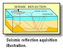 Seismic reflection acquisition illustration