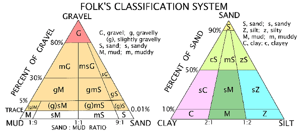 Sediment classification scheme modified from Folk (1954, 1974) used by the programs SEDCLASS.