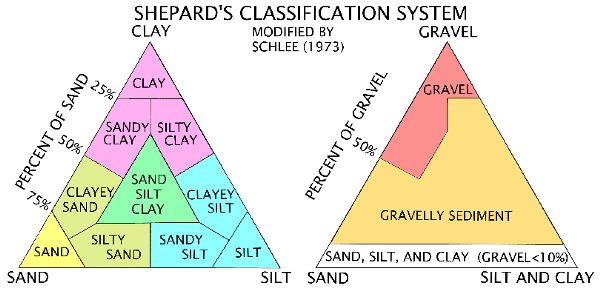 Figure 10: Sediment classification scheme from Shepard (1954), as modified by Schlee (1973).