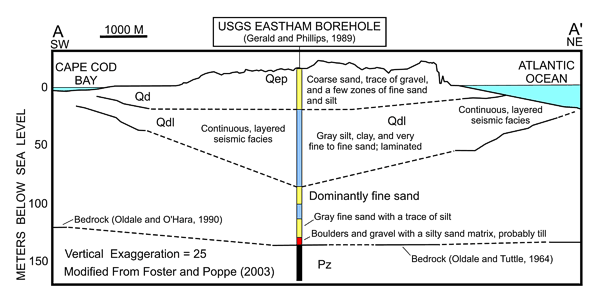 Figure 23: Interpretive cross section of the Eastham borehole.