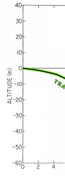 Fig. 4.1. Late Quaternary relative sea-level curve for northeastern Massachusetts.