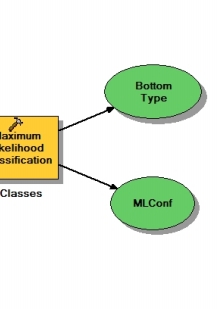 Fig. 4.2. Model builder schematic of multivariate analysis