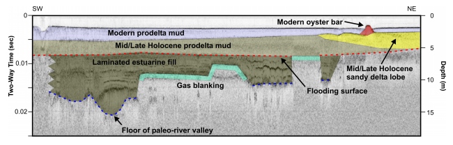 Figure 11.  Interpreted seismic profile showing the stratigraphic intervals underlying Apalachicola Bay. 
