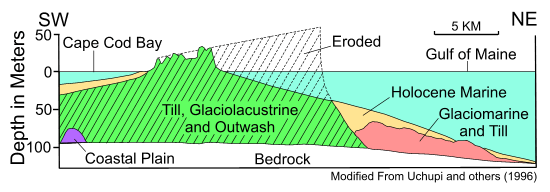 Figure 6. Schematic geologic cross section of the Eastham Plain on outer Cape Cod. 
