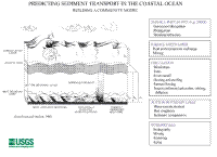 Figure 2. Schematic showing some of the physical processes in the surface mixed layer, the bottom boundary layer and the sediment bed that are components of a sediment-transport model.    