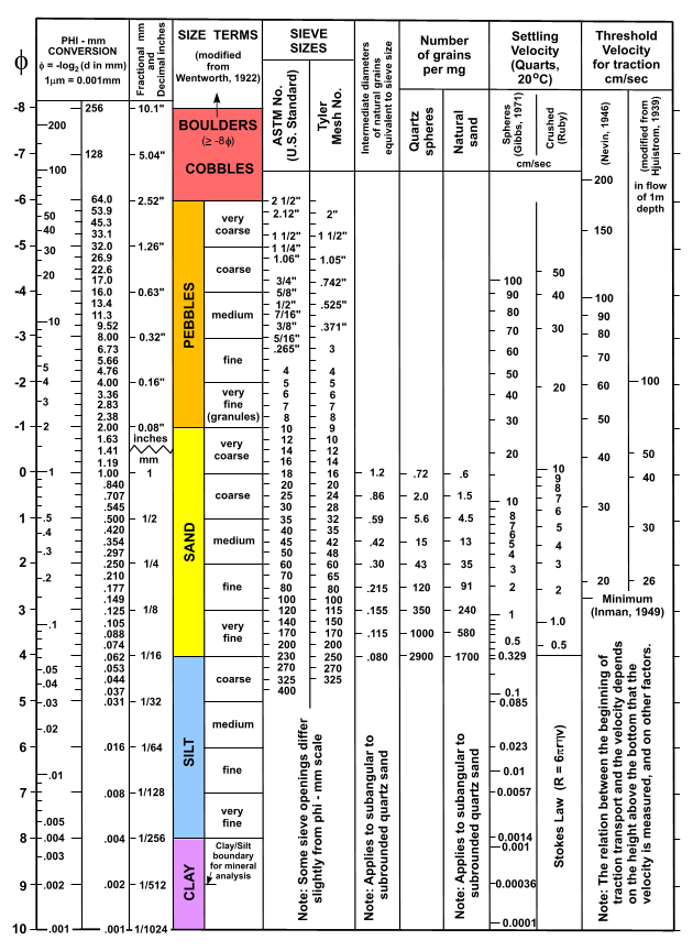 Figure 14. Correlation chart (Poppe and others, 2005) showing the relations among phi sizes, diameter in millimeters, size classifications (Wentworth, 1922), and American Society of Testing and Materials (ASTM) and Tyler sieve sizes. Chart also shows the corresponding intermediate diameters, grains per milligram, settling velocities, and threshold velocities for traction.
