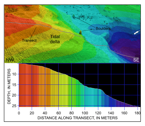Figure 52. Detailed perspective view showing the tidal delta prograding from the eastern end of Broadway from the digital terrain model produced during National Oceanic and Atmospheric Administration survey H11077 of Woods Hole, Massachuestts. Line shows location of transect; cross section shows scaled bathymetry. Location of view is shown in figure 19.