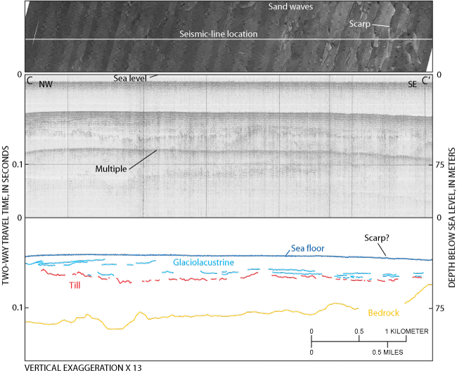 Figure 8. (Top) sidescan-sonar imagery associated with (middle) seismic-reflection profile C-C' (from Needell and other, 1983b) and (bottom) interpretation. 
