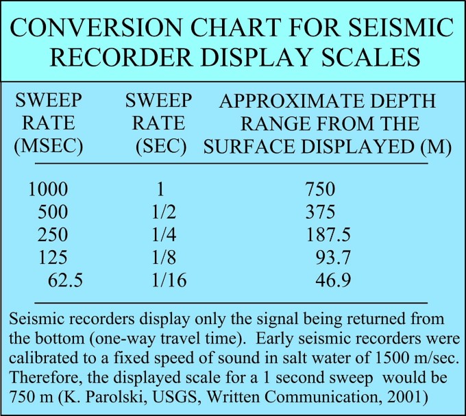 Illustration: conversion chart for seismic recorder display scales.