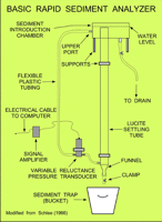 Figure shows the basic design of a rapid sediment analyzer.