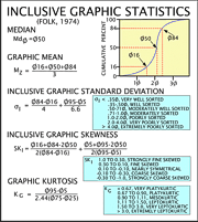 Equations used to calculate inclusive graphics statistics for grain-size distributions.