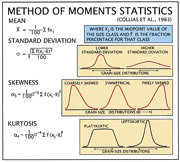 Equations used to calculate method of moments statistics for grain-size distribution.