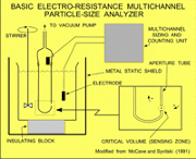Basic design of an electro-resistance multichannel particle size analyzer.