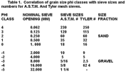 Correlation of grain size phi classes with sieve sizes and numbers for ASTM and Tyler mesh sieves.