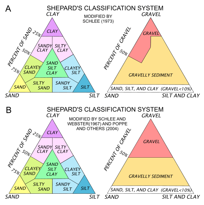 image of shepard classification scheme