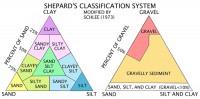 Figure 5. Sediment classification scheme from Shepard (1954) as modified by Schlee (1973).