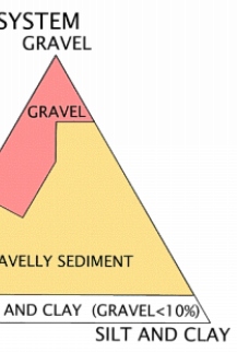 Sediment classification scheme from Shepard (1954) as modified by Schlee (1973).