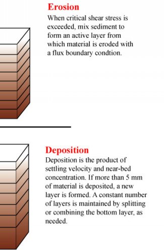 Schematic illustration of changes in bottom sediment layers during erosion (top) and depostion (bottom).