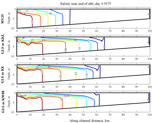 Figure 2. 4 graphs displaying salinity near end of ebb, day 9.9375 (GLS as KW88)(GLS as KE)(GLS as KKL)(MY25)