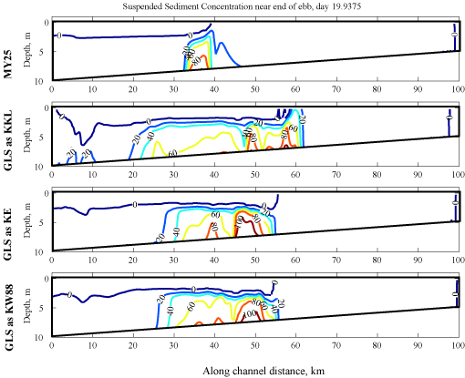 Figure 3. 4 graphs suspended sediment concentration near end of ebb, day 19.9375 (GLS as KW88)(GLS as KE)(GLS as KKL)(MY25)