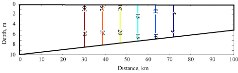 Figure 1. Graph displaying initial salinity distribution for estuary simulations