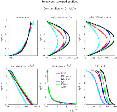 Figures 1. 6 graphs showing Results for Simulation 1. Constant flow of 10&sup3;/s/m of width. Steady pressure gradient flow. Constant flow 10 m&sup3;/s/m. (Velocity, m/s)(eddy viscosity, m&sup2; /s)(eddy diffusivity, m&sup2; /s)(turb kin energy, m&sup2; /s&sup2;)(dissipation, m&sup2; /s&sup3;)(SSC, mg/1) 
