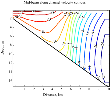 Figure 2. Graph displaying mid-basin along channel velosity contour 