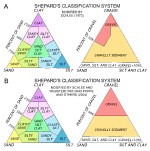 Diagram showing Shephard's Classification scheme