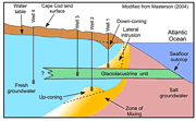 Figure 25: Schematic drawing showing how fine-grained glaciolacustrine units can affect the position of the salt water/freshwater interface in well fields on Cape Cod.