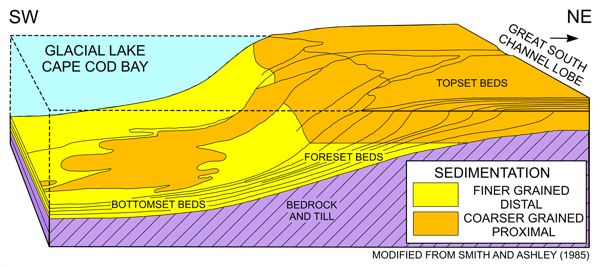 Figure 4: Schematic diagram of deltaic deposits in the Eastham Plain on outer Cape Cod.