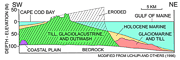 Figure 5: Schematic geologic cross section of the Eastham Plain on outer Cape Cod.