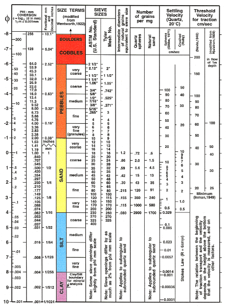 Figure 9: Correlation chart showing the relationships between phi sizes, millimeter diameters, size classifications, and ASTM and Tyler sieve sizes.