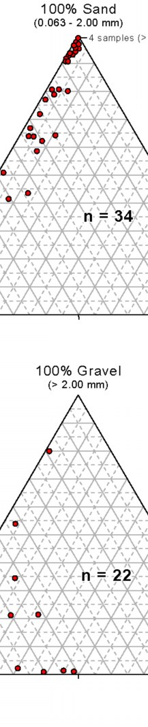Fig. 4.10. Graph depicting the mean grain size of sediment samples versus water depth in the survey area.