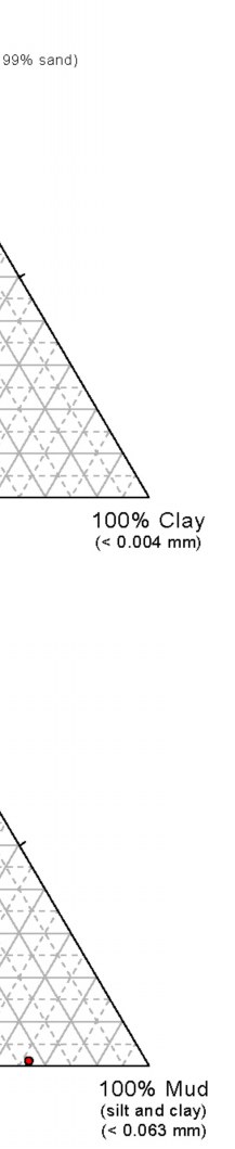 Fig. 4.10. Graph depicting the mean grain size of sediment samples versus water depth in the survey area.