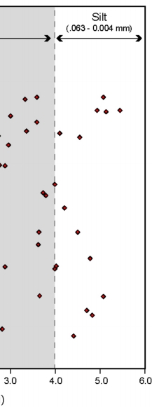 Fig. 4.11. Graph depicting the mean grain size versus water depth of sediment samples  collected at 56 stations in the survey area.