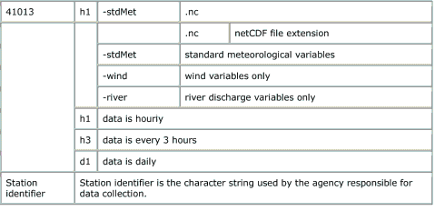 This images displaysthe naming convention for netCDF data files, 41013h1-stdMet.nc.