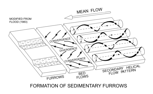 Figure 16. Schematic representation showing a possible mechanism (modified from Flood (1983) for the formation of sedimentary furrows in southeastern Long Island Sound. 