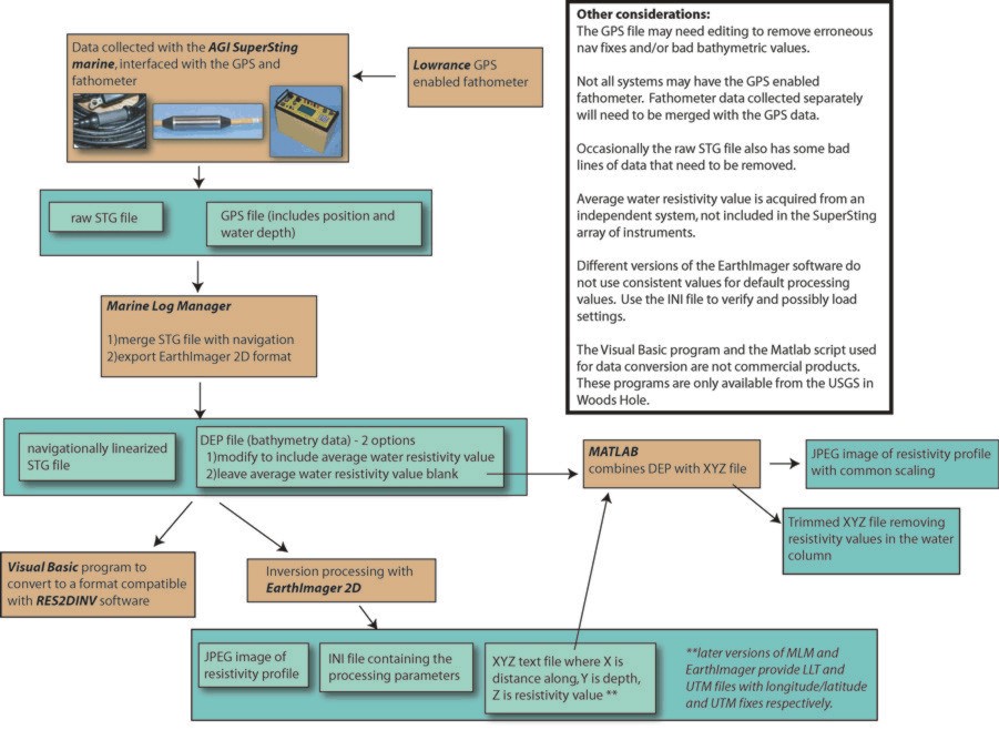 Flow diagram image of the steps involved in processing resistivity data.