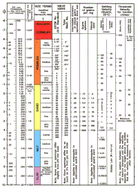 Figure 17.  Correlation chart showing the relationships between phi sizes, millimeter diameters, size classifications (Wentworth, 1922), and ASTM and Tyler sieve sizes.