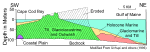 Figure 6.  Schematic geologic cross section of the Eastham Plain on outer Cape Cod.  Diagram, which is modified from Uchupi and others (1996), shows the extent of erosional modification by marine processes during the Holocene sea-level rise and framework for exposed glacial drift. 