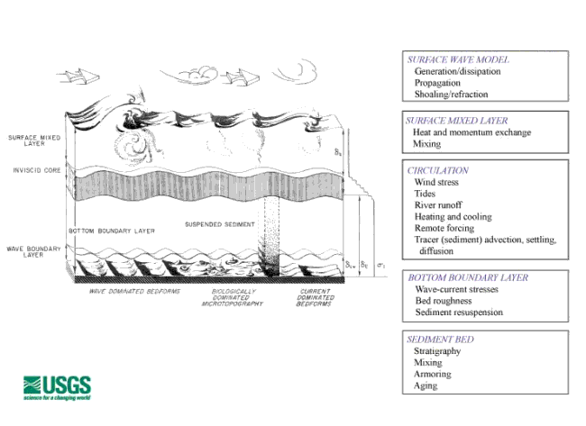 Figure 2.  Schematic showing some of the physical processes in the surface mixed layer, the bottom boundary layer and the sediment bed that are components of a sediment-transport model. 