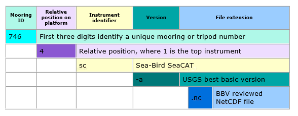 WHCMSC Nomenclature summary using 7464sc-a.nc as an example.