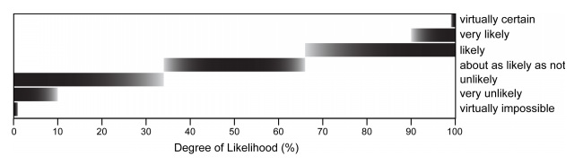 Figure 4.  Schematic diagram of the degrees of likelihood for shoreline change outcomes. 