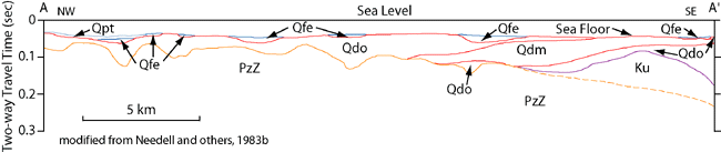 Figure 3. Interpreted stratigraphy profile across Rhode Island Sound, modified from Needell and others (1983b). 