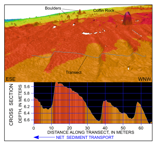 Figure 44. Detailed perspective view of the bathymetry looking south across the sand-wave field east of Great Ledge from the digital terrain model produced during National Oceanic and Atmospheric Administration survey H11077 of Woods Hole, Massachusetts. Line shows location of transect; cross section shows scaled bathymetry and that sand-wave asymmetry indicates net eastward transport along the northern part of this sand-wave field. Location of view is shown in figure 19. 