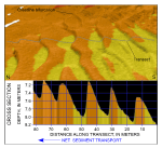 Figure 45. Detailed perspective view of the bathymetry looking east across the sand-wave field in the channel west of Great Ledge from the digital terrain model produced during National Oceanic and Atmospheric Administration survey H11077 of Woods Hole, Massachusetts. 