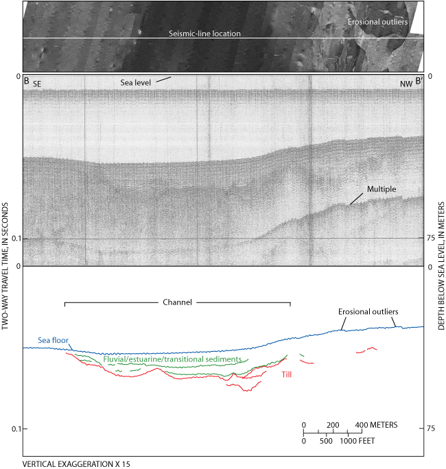 Figure 7. (Top) sidescan-sonar imagery from the western part of the study area, (middle) in the area of seismic-reflection profile B-B' (from Needell and others, 1983b) extending southeast to northwest, (bottom) with interpretation. 